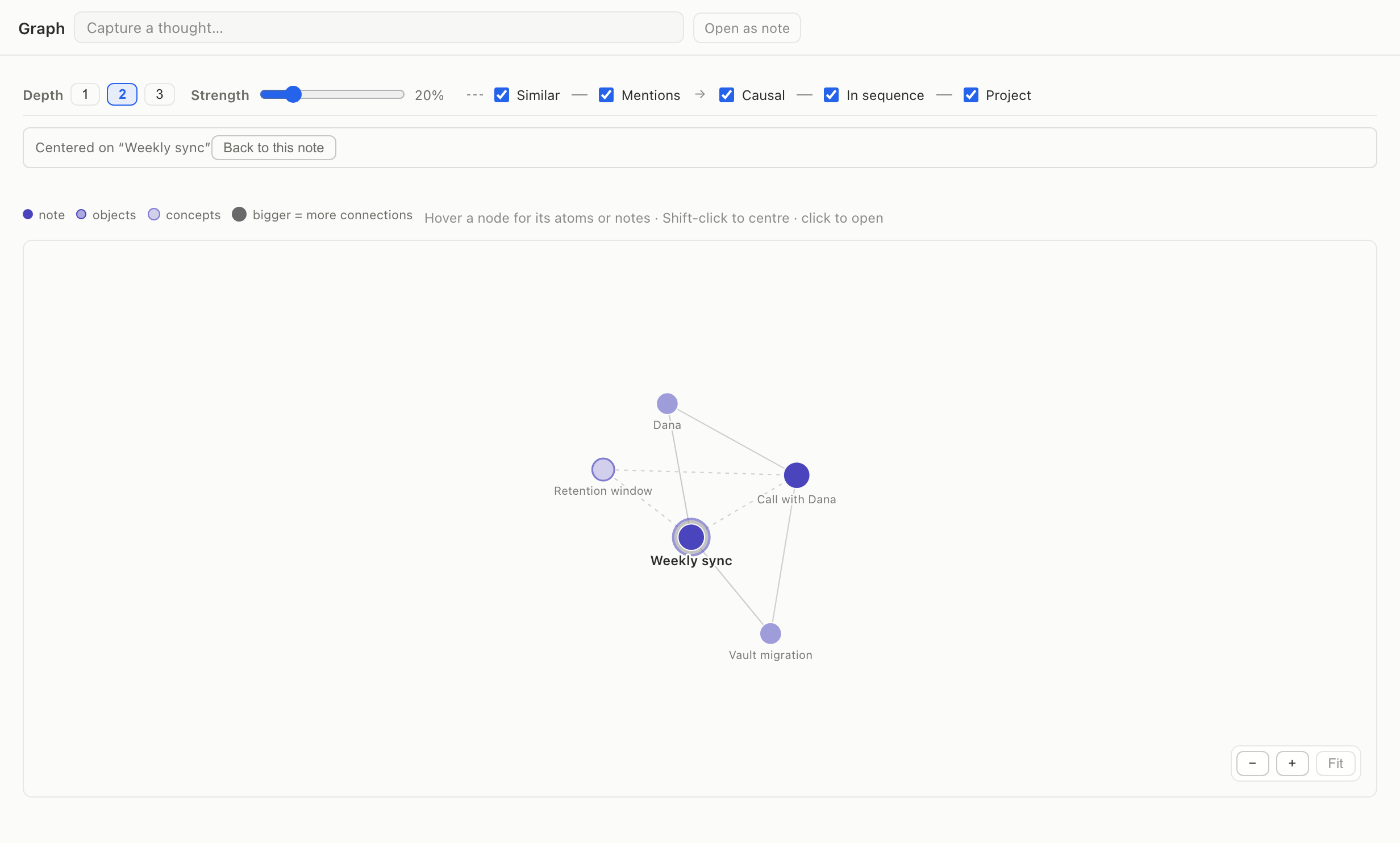 The knowledge graph connecting the Weekly sync note to related people, projects and concepts.